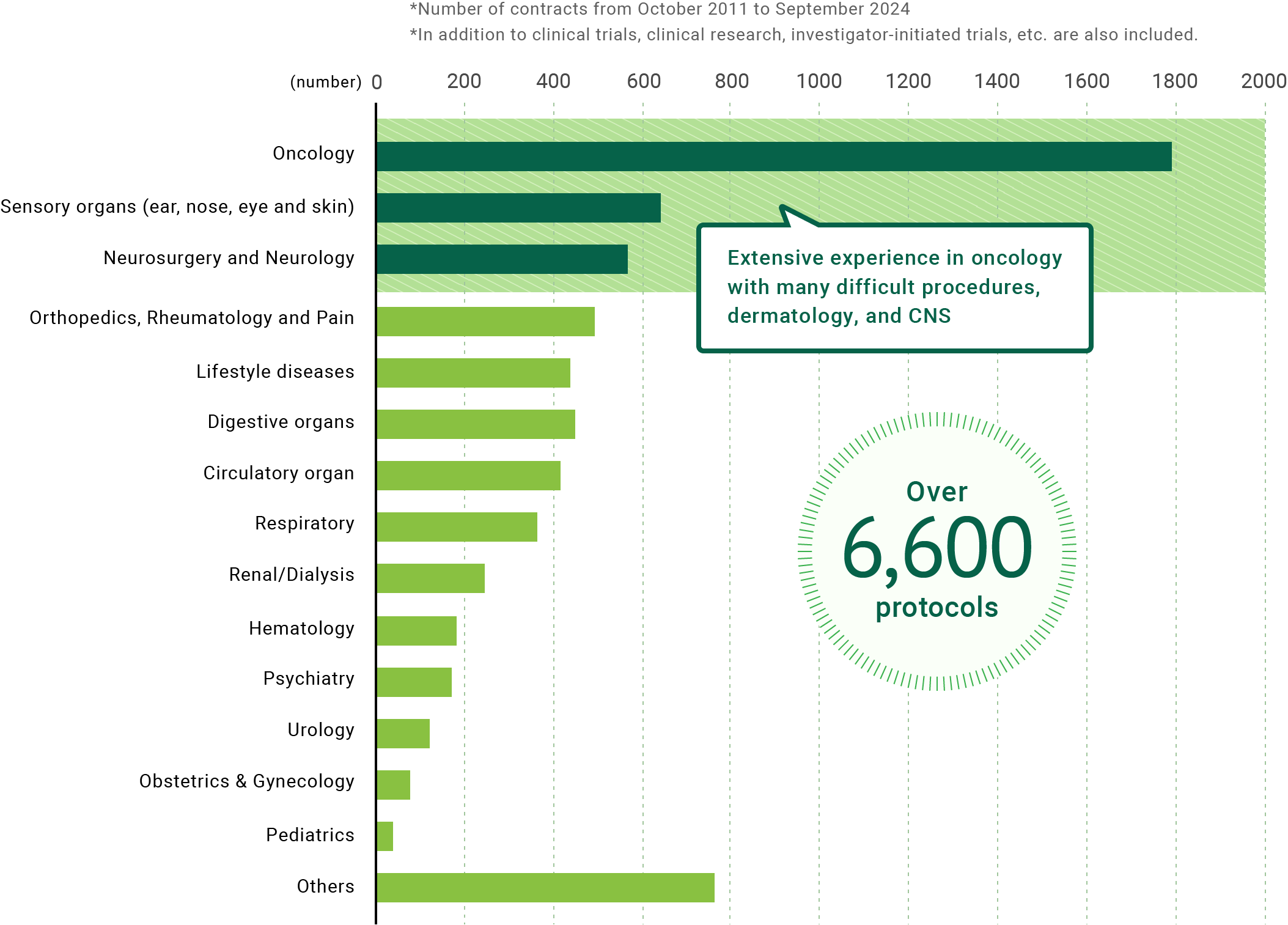 Number of contracted protocols by therapeutic area