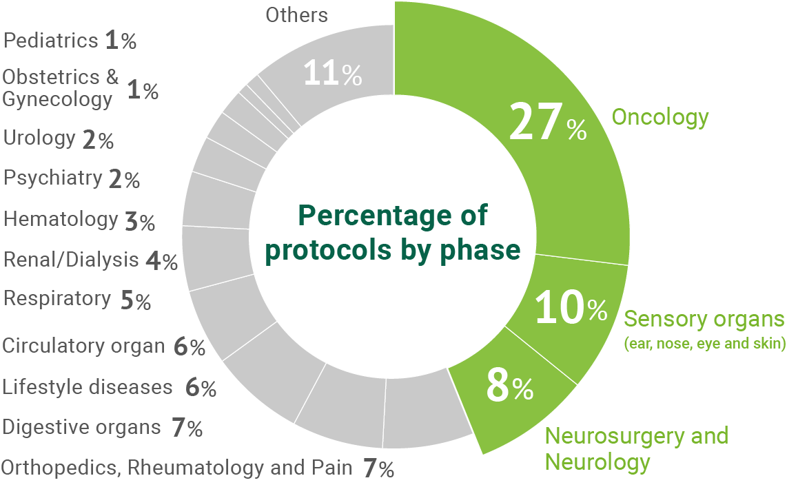 Percentage of protocols EP-Link has supported by therapeutic area