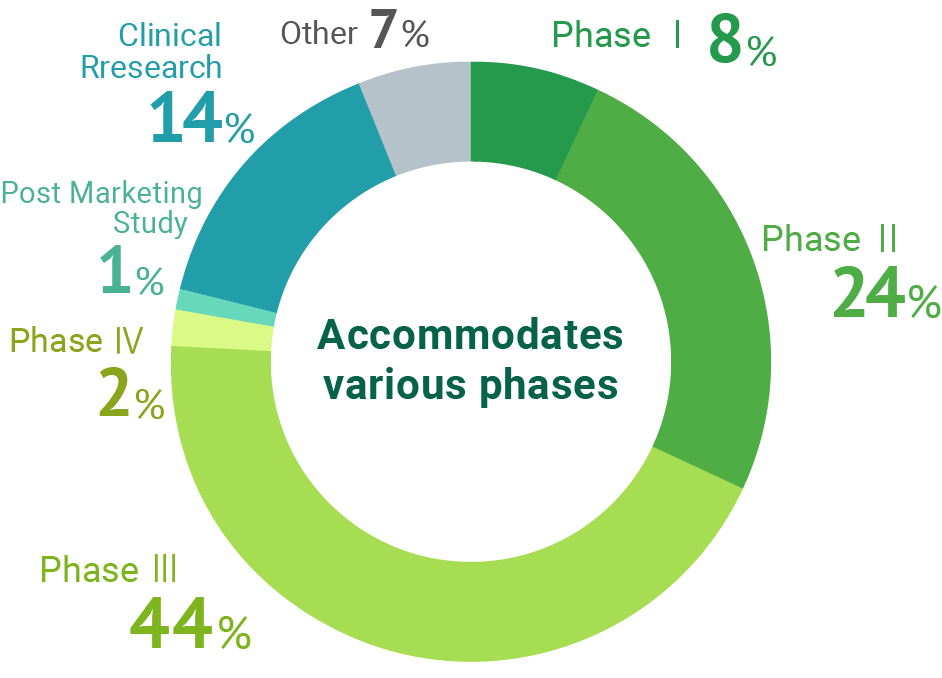 Percentage of protocols by phase