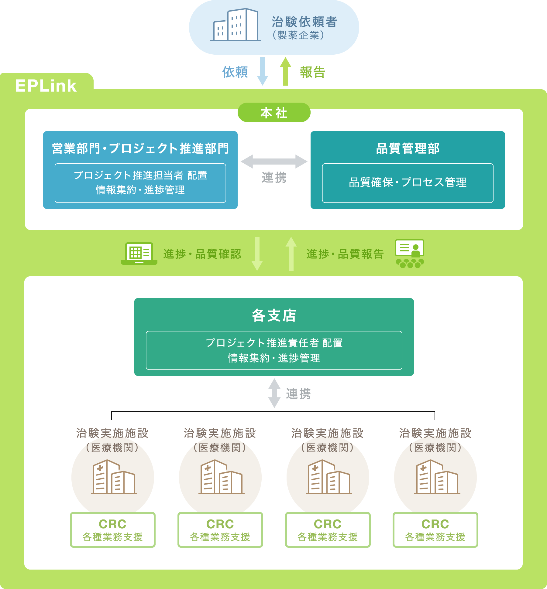 進捗管理体制図